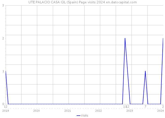UTE PALACIO CASA GIL (Spain) Page visits 2024 