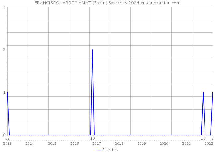 FRANCISCO LARROY AMAT (Spain) Searches 2024 