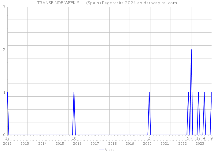 TRANSFINDE WEEK SLL. (Spain) Page visits 2024 