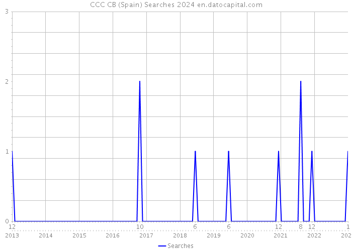 CCC CB (Spain) Searches 2024 