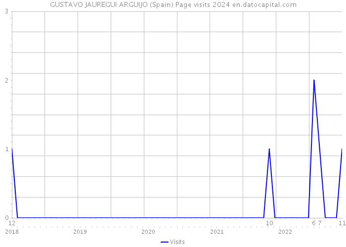 GUSTAVO JAUREGUI ARGUIJO (Spain) Page visits 2024 