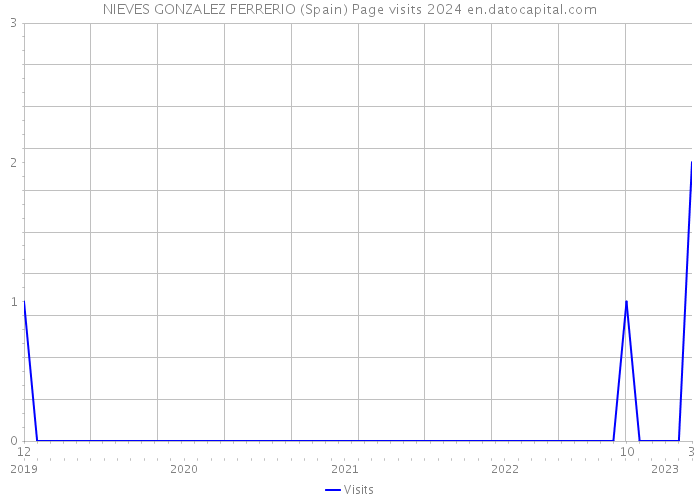 NIEVES GONZALEZ FERRERIO (Spain) Page visits 2024 