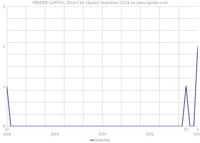 FENDER CAPITAL SICAV SA (Spain) Searches 2024 