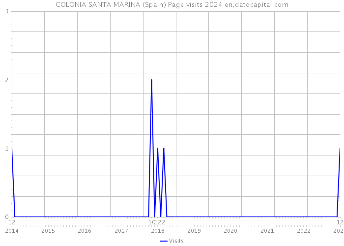 COLONIA SANTA MARINA (Spain) Page visits 2024 