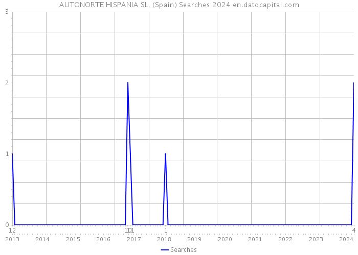 AUTONORTE HISPANIA SL. (Spain) Searches 2024 