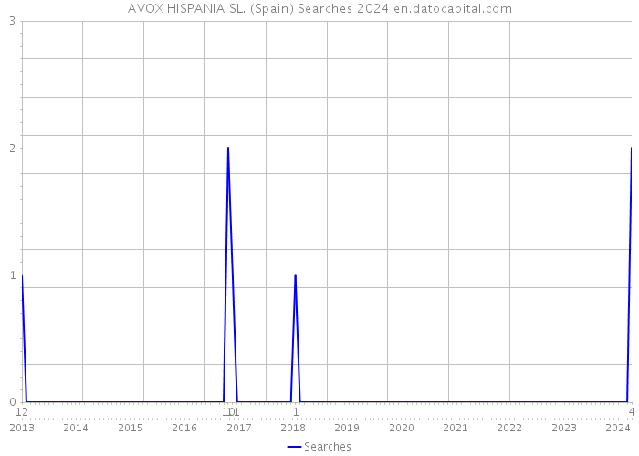AVOX HISPANIA SL. (Spain) Searches 2024 