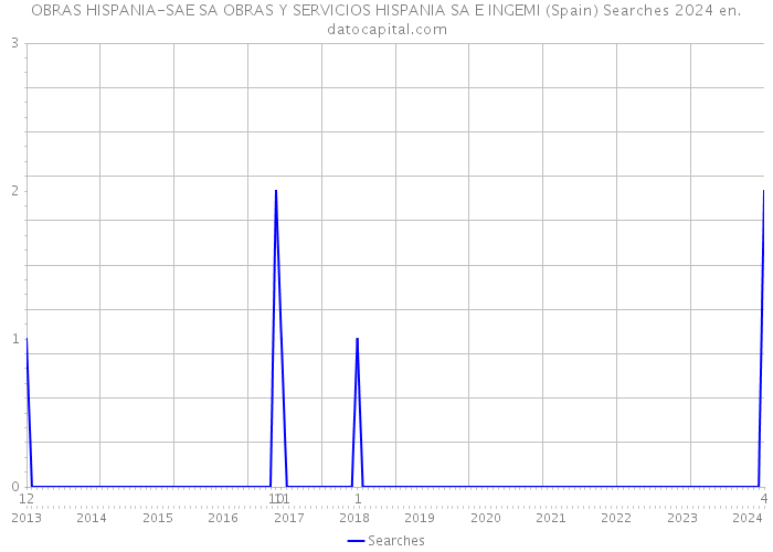 OBRAS HISPANIA-SAE SA OBRAS Y SERVICIOS HISPANIA SA E INGEMI (Spain) Searches 2024 