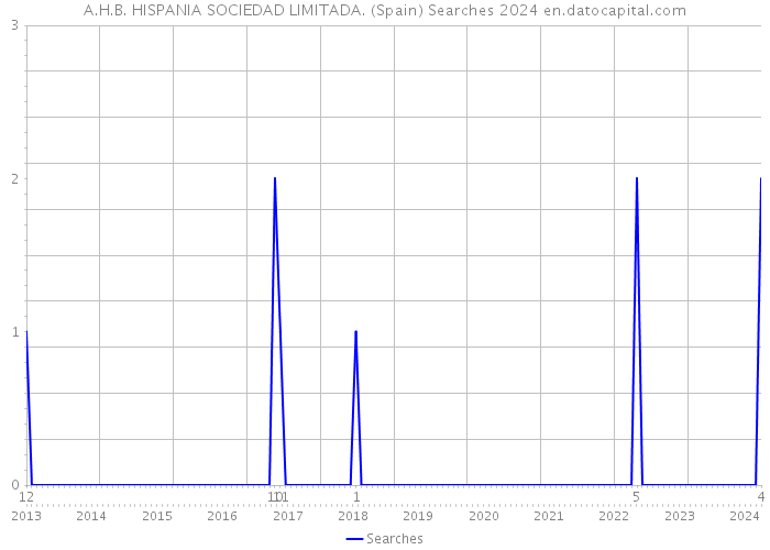 A.H.B. HISPANIA SOCIEDAD LIMITADA. (Spain) Searches 2024 