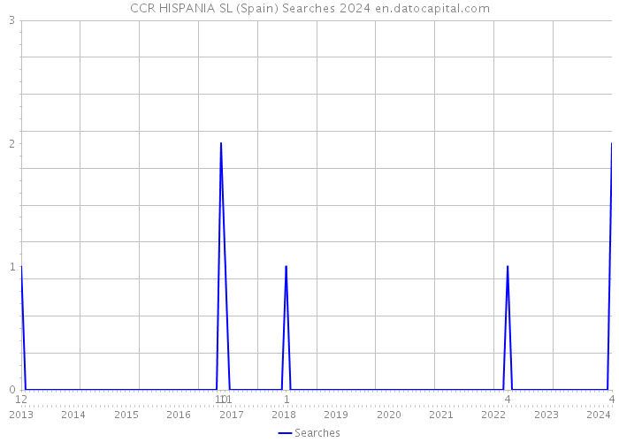 CCR HISPANIA SL (Spain) Searches 2024 