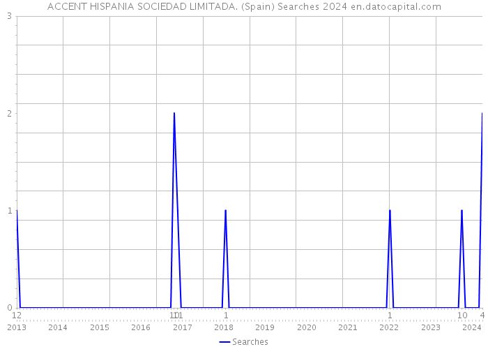 ACCENT HISPANIA SOCIEDAD LIMITADA. (Spain) Searches 2024 