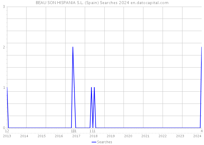 BEAU SON HISPANIA S.L. (Spain) Searches 2024 