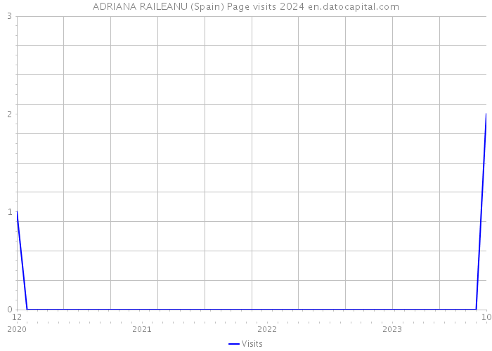 ADRIANA RAILEANU (Spain) Page visits 2024 