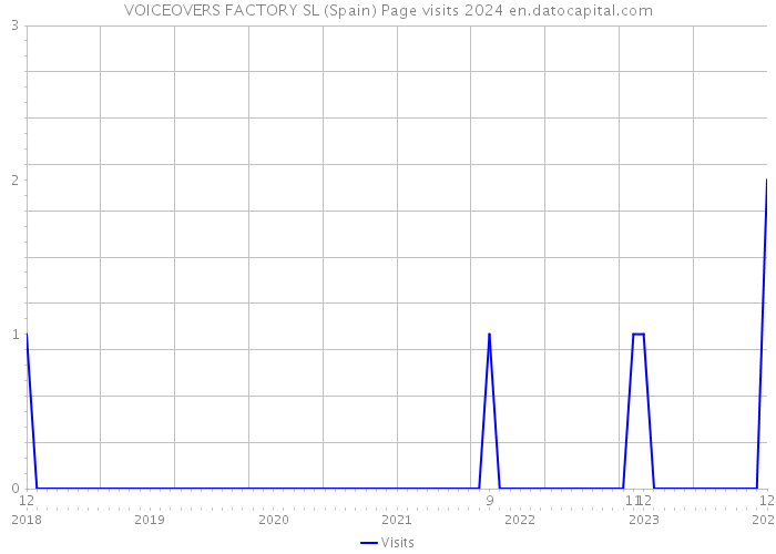 VOICEOVERS FACTORY SL (Spain) Page visits 2024 