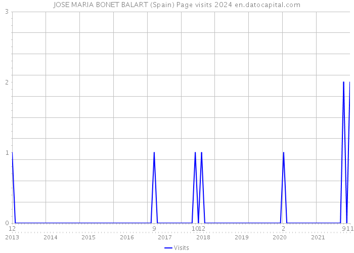 JOSE MARIA BONET BALART (Spain) Page visits 2024 