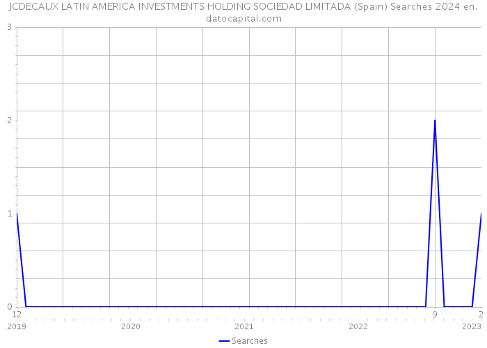 JCDECAUX LATIN AMERICA INVESTMENTS HOLDING SOCIEDAD LIMITADA (Spain) Searches 2024 