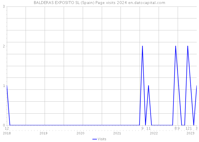BALDERAS EXPOSITO SL (Spain) Page visits 2024 