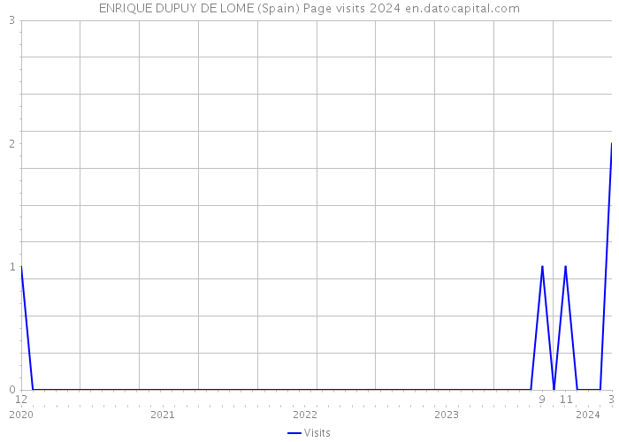 ENRIQUE DUPUY DE LOME (Spain) Page visits 2024 