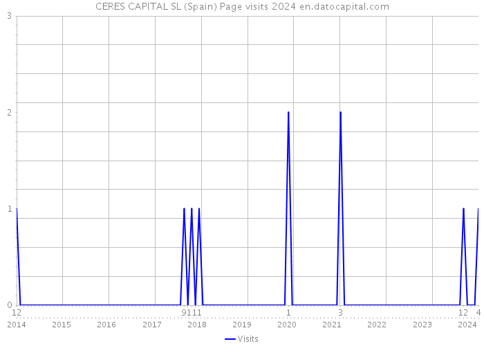 CERES CAPITAL SL (Spain) Page visits 2024 