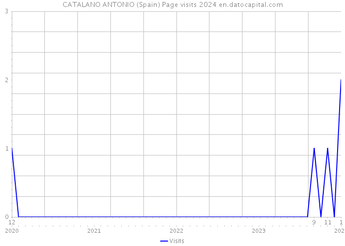 CATALANO ANTONIO (Spain) Page visits 2024 