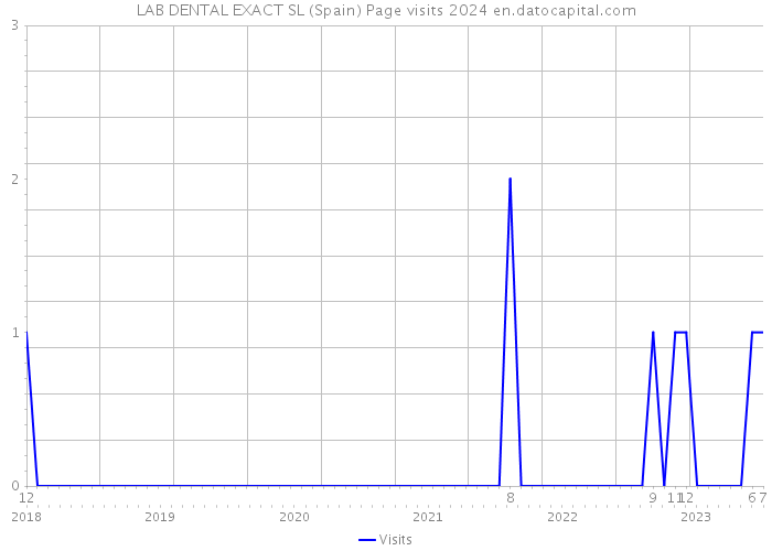 LAB DENTAL EXACT SL (Spain) Page visits 2024 