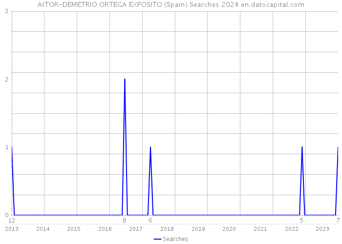 AITOR-DEMETRIO ORTEGA EXPOSITO (Spain) Searches 2024 