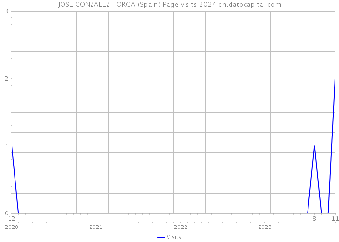 JOSE GONZALEZ TORGA (Spain) Page visits 2024 