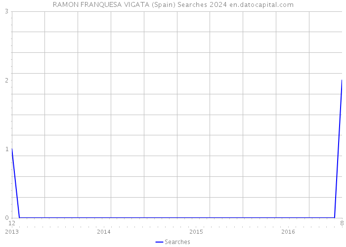 RAMON FRANQUESA VIGATA (Spain) Searches 2024 