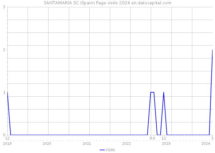 SANTAMARIA SC (Spain) Page visits 2024 