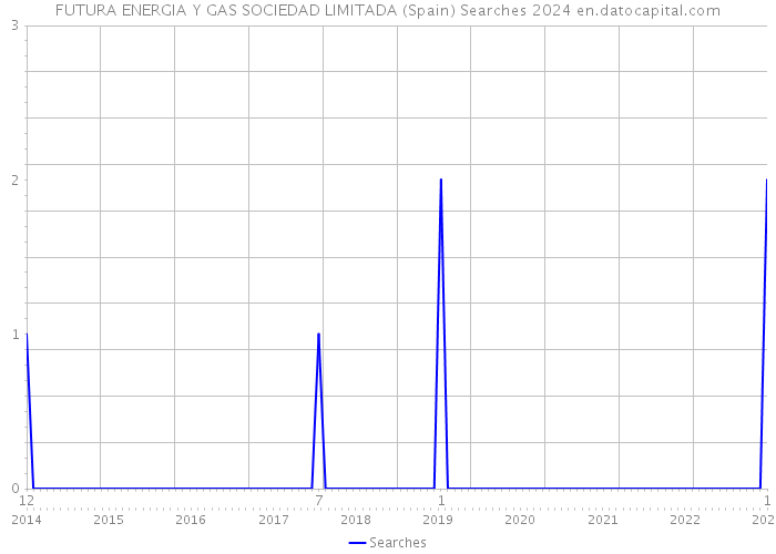 FUTURA ENERGIA Y GAS SOCIEDAD LIMITADA (Spain) Searches 2024 