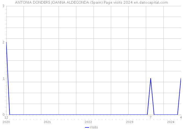 ANTONIA DONDERS JOANNA ALDEGONDA (Spain) Page visits 2024 