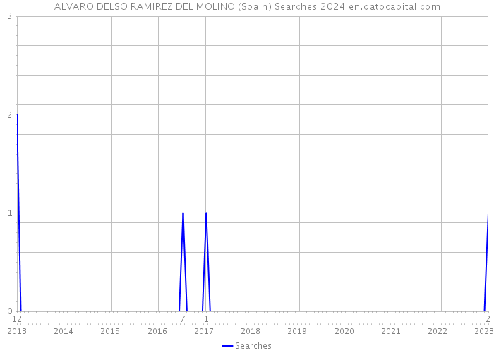 ALVARO DELSO RAMIREZ DEL MOLINO (Spain) Searches 2024 
