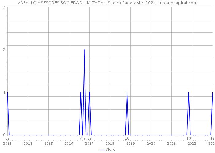 VASALLO ASESORES SOCIEDAD LIMITADA. (Spain) Page visits 2024 