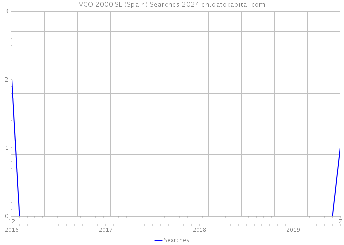 VGO 2000 SL (Spain) Searches 2024 