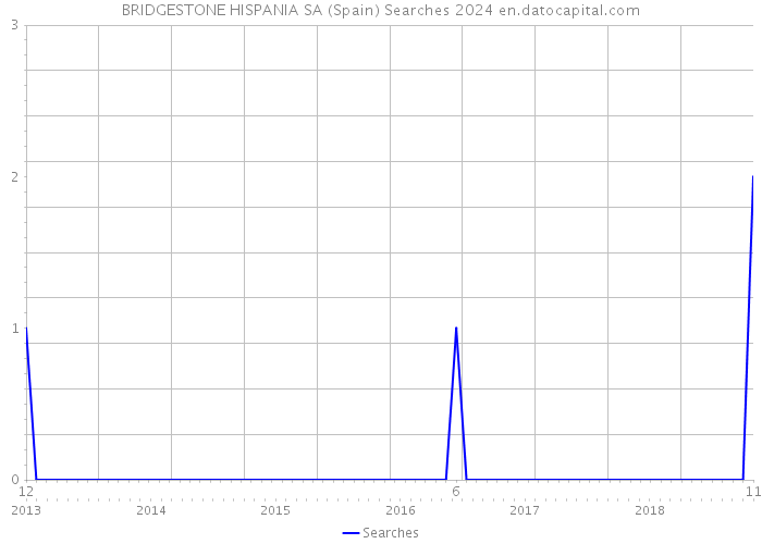 BRIDGESTONE HISPANIA SA (Spain) Searches 2024 