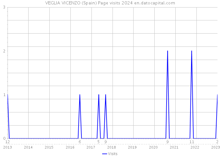 VEGLIA VICENZO (Spain) Page visits 2024 