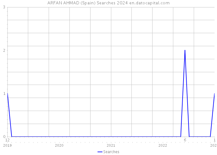 ARFAN AHMAD (Spain) Searches 2024 