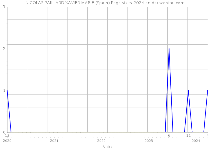 NICOLAS PAILLARD XAVIER MARIE (Spain) Page visits 2024 