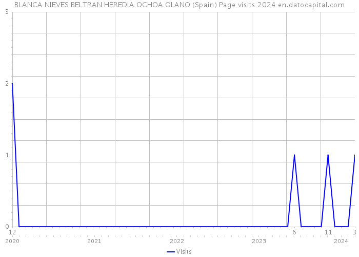BLANCA NIEVES BELTRAN HEREDIA OCHOA OLANO (Spain) Page visits 2024 