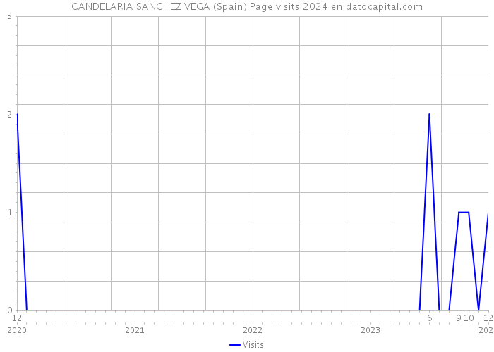 CANDELARIA SANCHEZ VEGA (Spain) Page visits 2024 