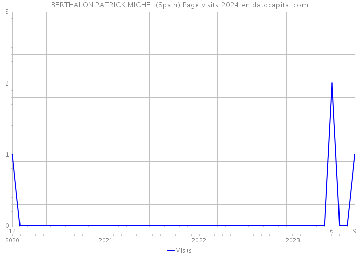 BERTHALON PATRICK MICHEL (Spain) Page visits 2024 