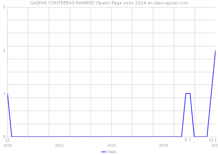 GASPAR CONTRERAS RAMIREZ (Spain) Page visits 2024 