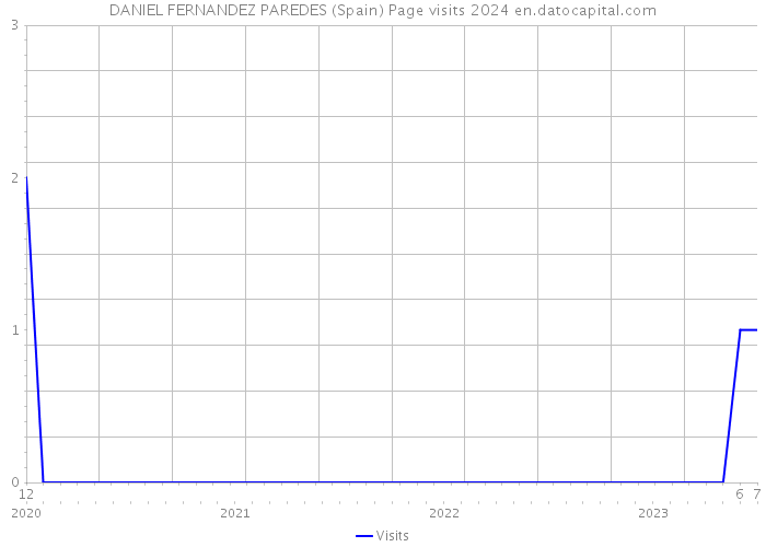 DANIEL FERNANDEZ PAREDES (Spain) Page visits 2024 