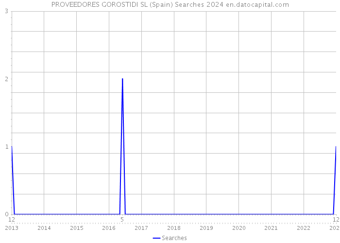 PROVEEDORES GOROSTIDI SL (Spain) Searches 2024 