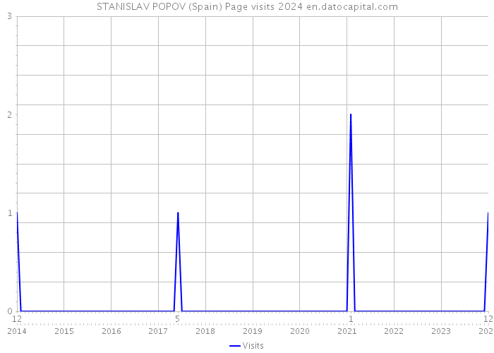 STANISLAV POPOV (Spain) Page visits 2024 