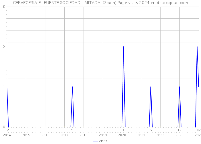 CERVECERIA EL FUERTE SOCIEDAD LIMITADA. (Spain) Page visits 2024 