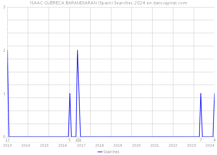 ISAAC GUERECA BARANDIARAN (Spain) Searches 2024 