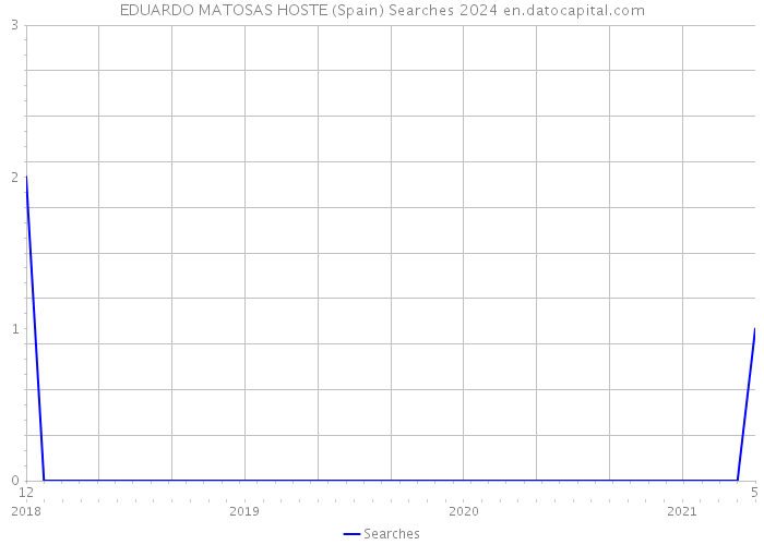 EDUARDO MATOSAS HOSTE (Spain) Searches 2024 