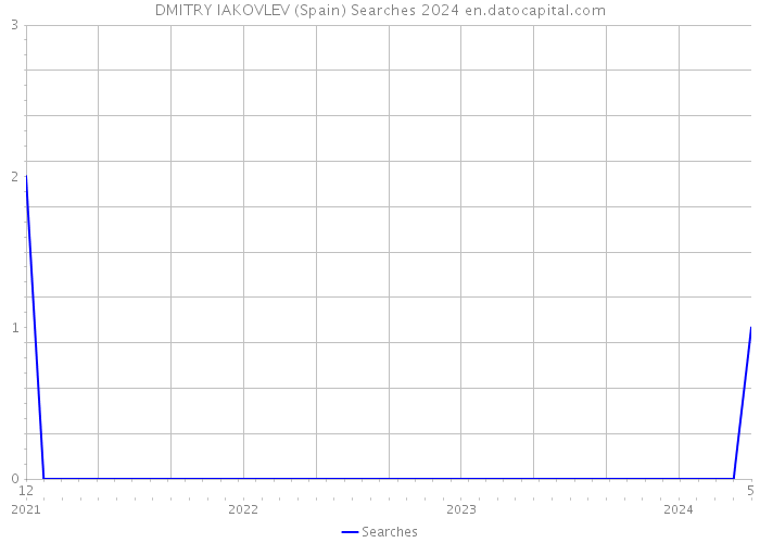 DMITRY IAKOVLEV (Spain) Searches 2024 