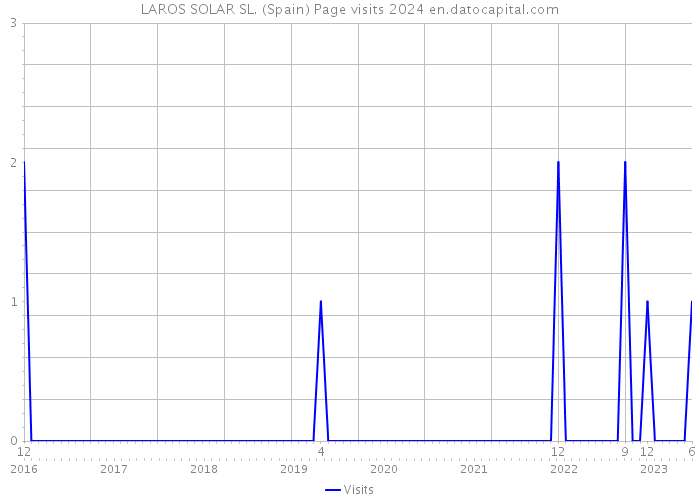 LAROS SOLAR SL. (Spain) Page visits 2024 