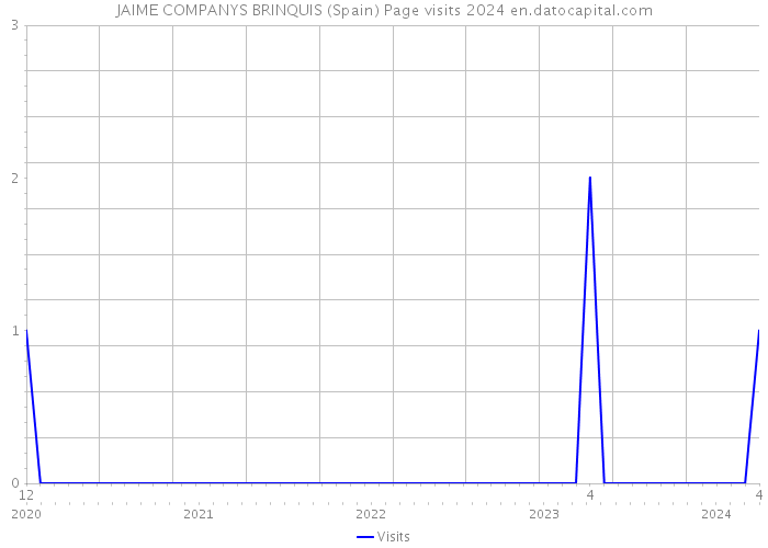 JAIME COMPANYS BRINQUIS (Spain) Page visits 2024 
